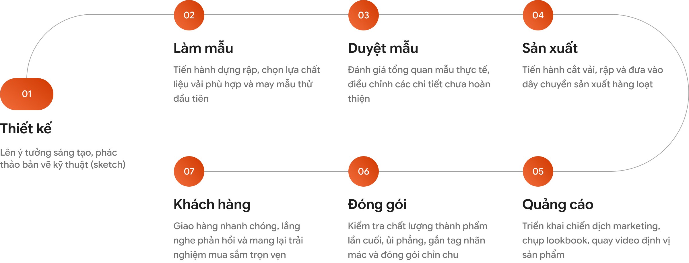 Quy trình sản xuất